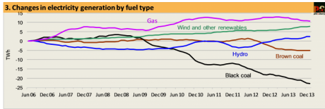 Graph for Swanbank shut-down a swan song for gas